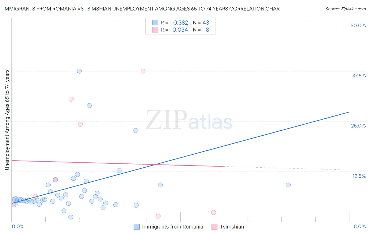 Immigrants from Romania vs Tsimshian Unemployment Among Ages 65 to 74 years