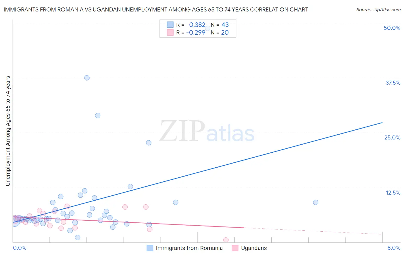 Immigrants from Romania vs Ugandan Unemployment Among Ages 65 to 74 years