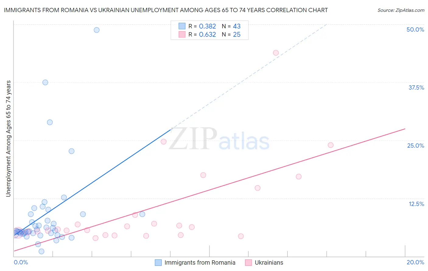 Immigrants from Romania vs Ukrainian Unemployment Among Ages 65 to 74 years