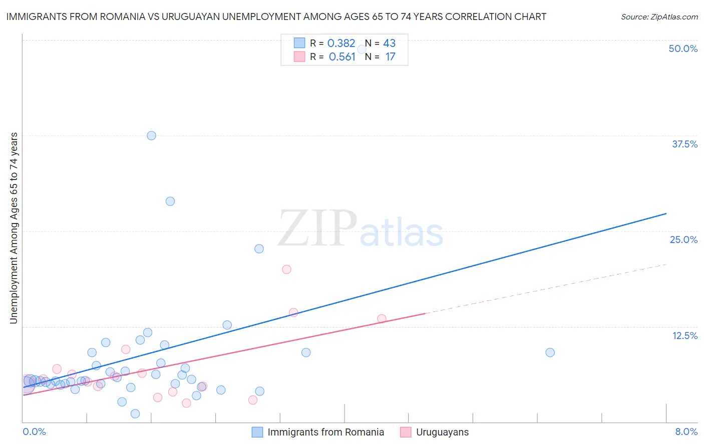 Immigrants from Romania vs Uruguayan Unemployment Among Ages 65 to 74 years
