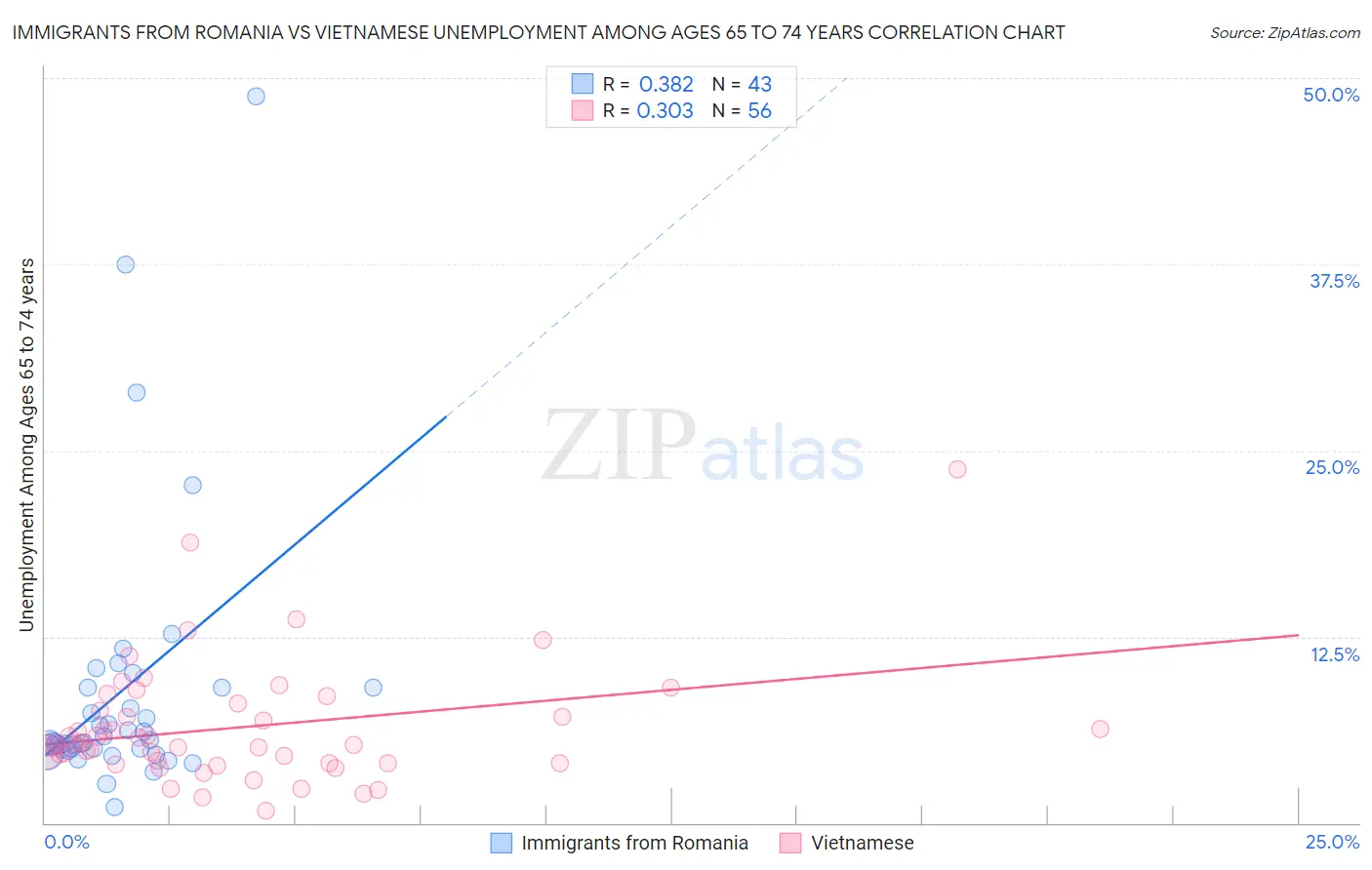 Immigrants from Romania vs Vietnamese Unemployment Among Ages 65 to 74 years