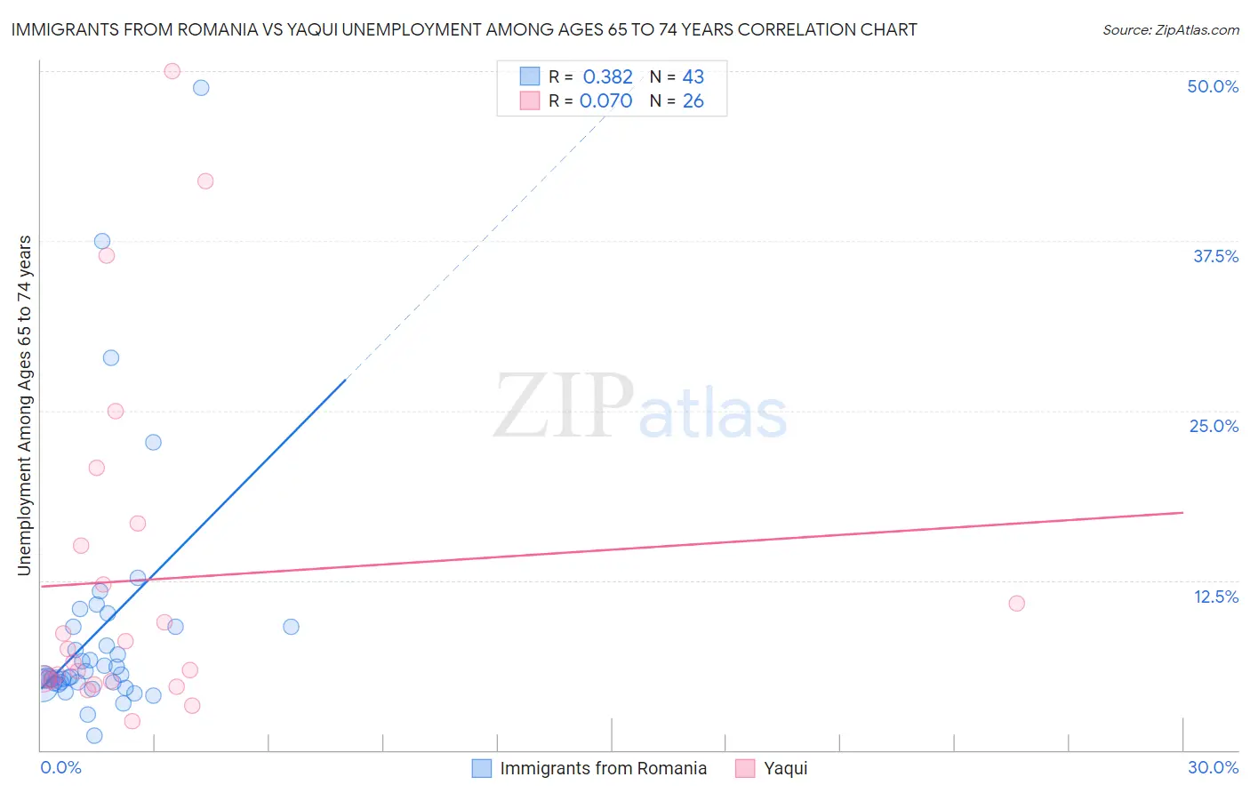 Immigrants from Romania vs Yaqui Unemployment Among Ages 65 to 74 years