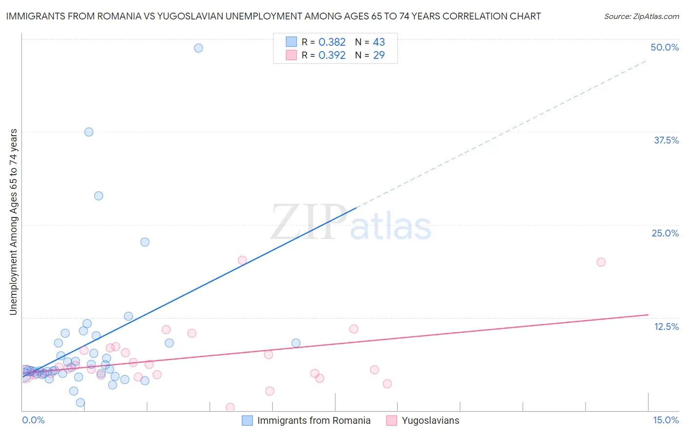 Immigrants from Romania vs Yugoslavian Unemployment Among Ages 65 to 74 years