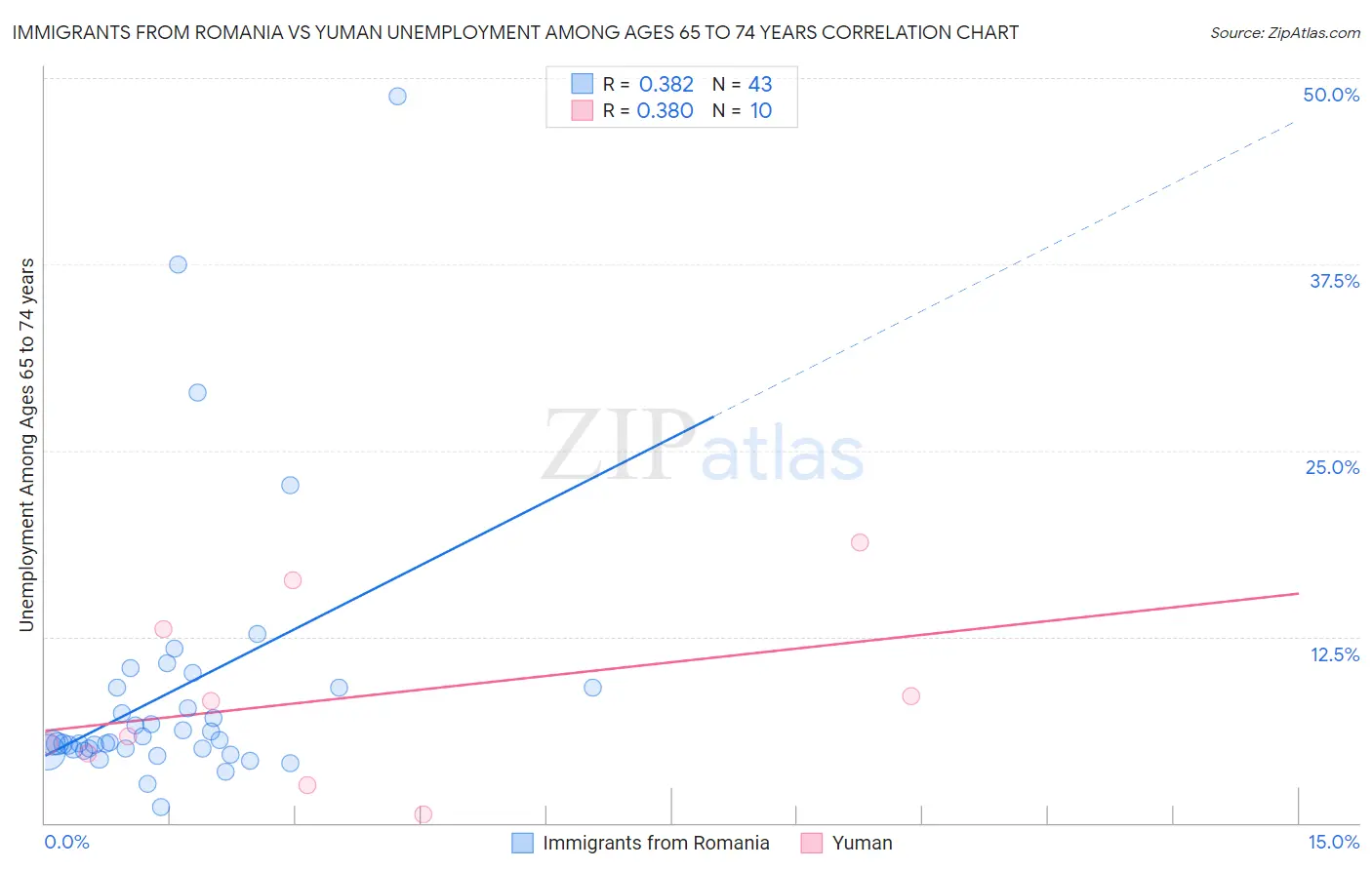 Immigrants from Romania vs Yuman Unemployment Among Ages 65 to 74 years