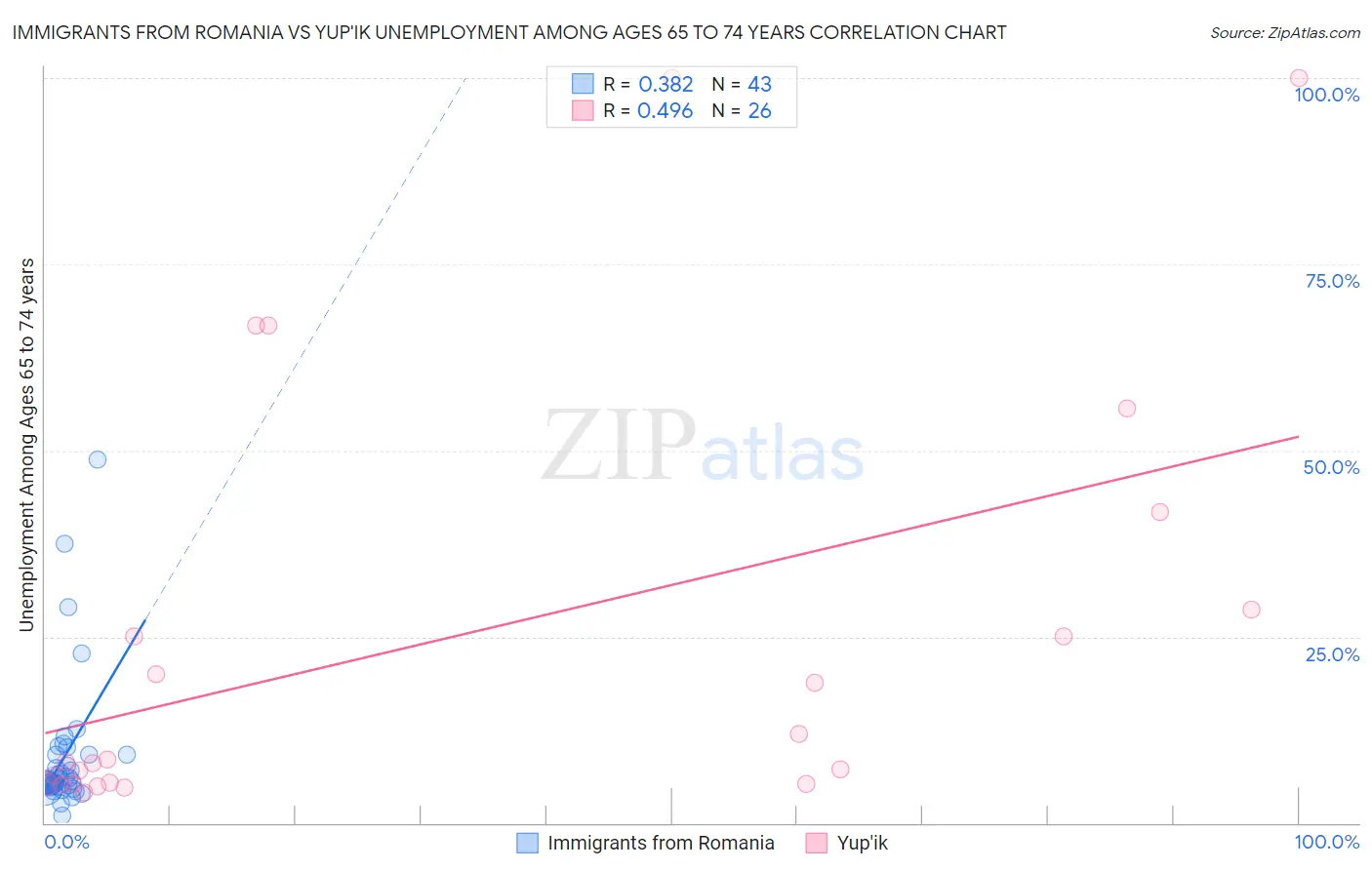 Immigrants from Romania vs Yup'ik Unemployment Among Ages 65 to 74 years