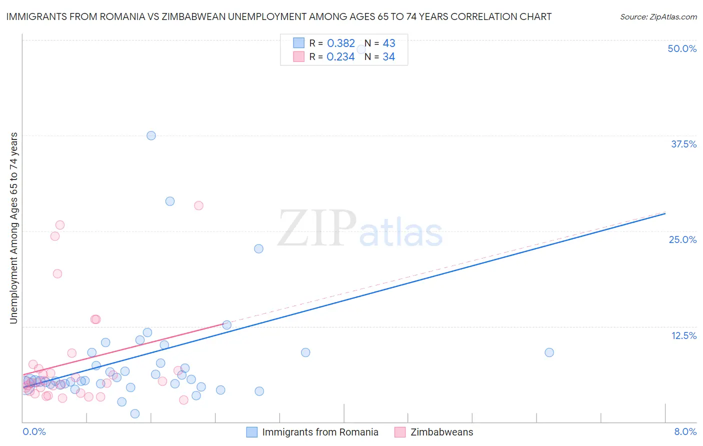 Immigrants from Romania vs Zimbabwean Unemployment Among Ages 65 to 74 years