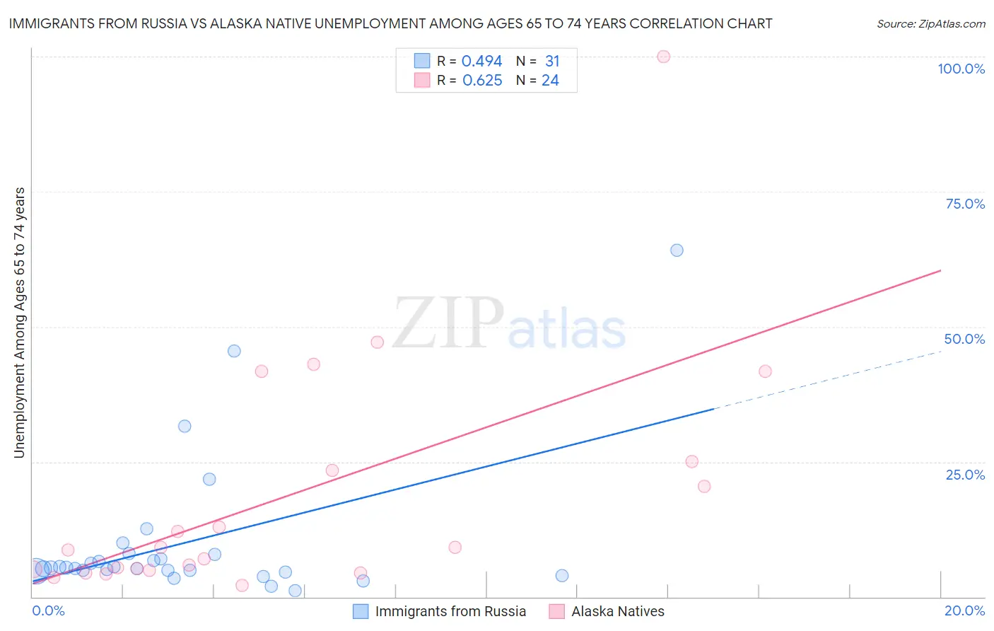 Immigrants from Russia vs Alaska Native Unemployment Among Ages 65 to 74 years