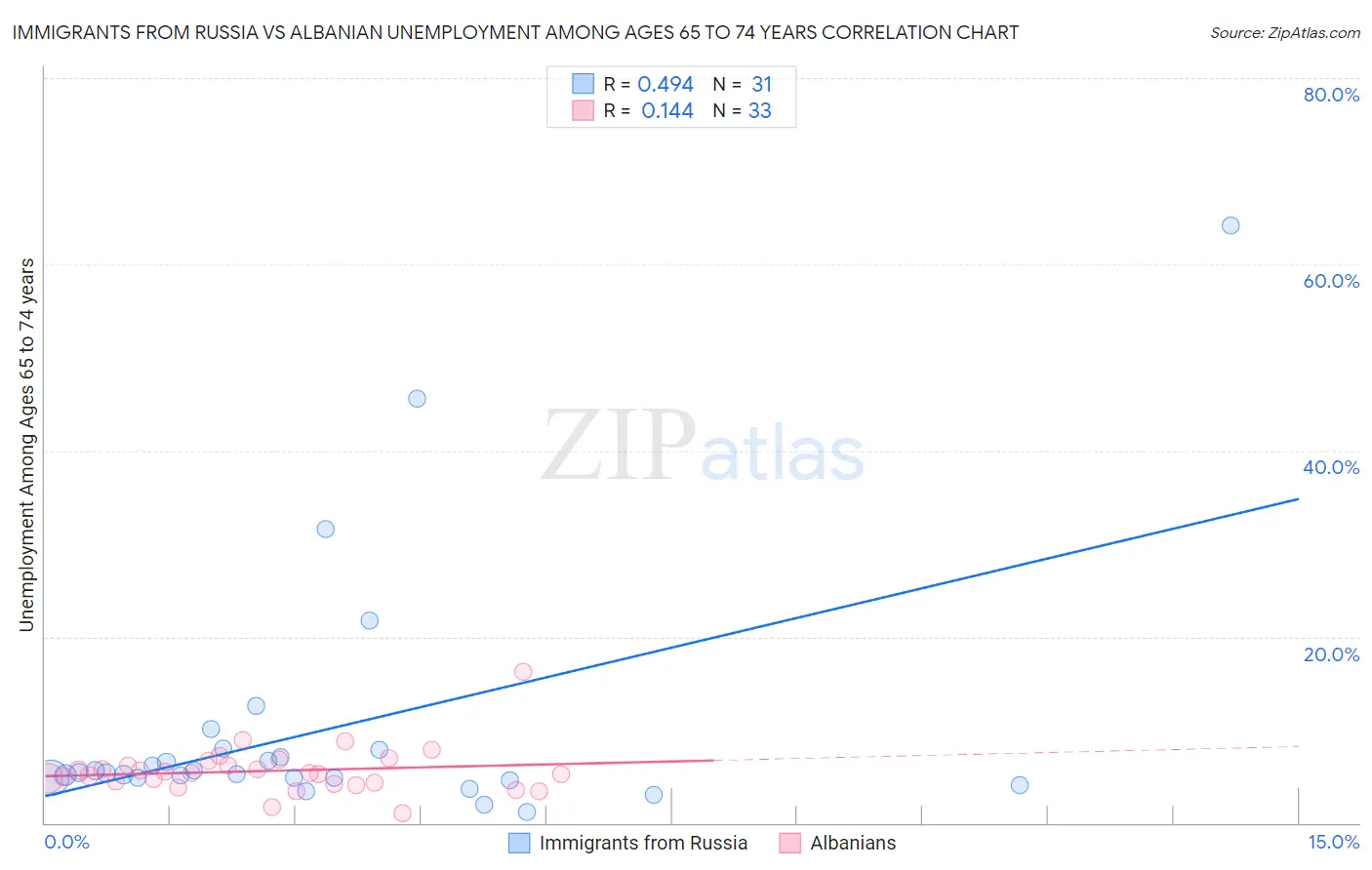 Immigrants from Russia vs Albanian Unemployment Among Ages 65 to 74 years