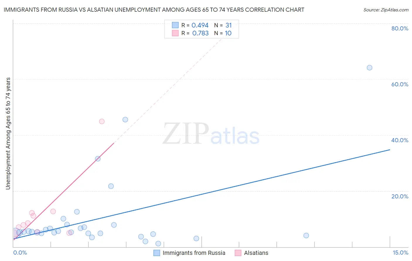 Immigrants from Russia vs Alsatian Unemployment Among Ages 65 to 74 years