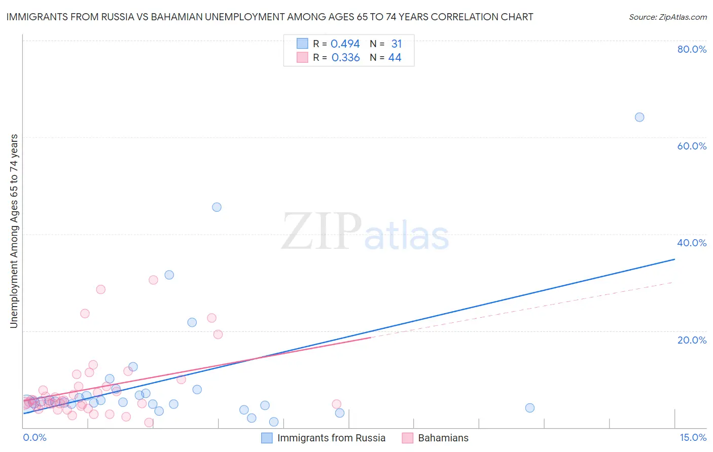 Immigrants from Russia vs Bahamian Unemployment Among Ages 65 to 74 years