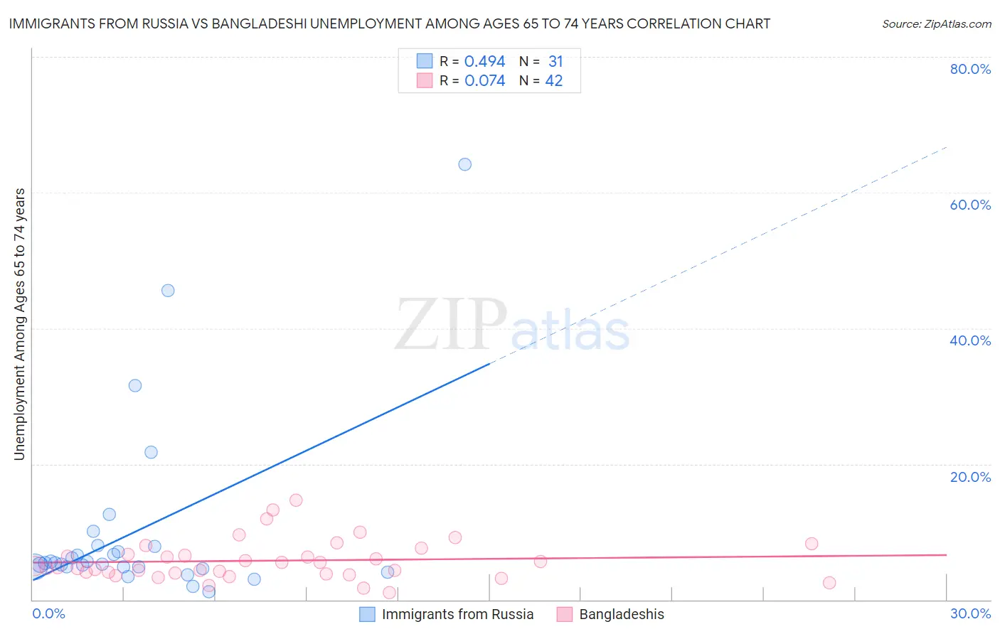 Immigrants from Russia vs Bangladeshi Unemployment Among Ages 65 to 74 years