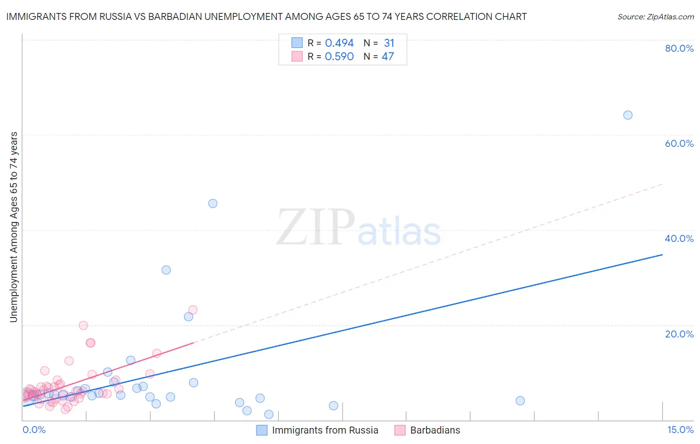 Immigrants from Russia vs Barbadian Unemployment Among Ages 65 to 74 years