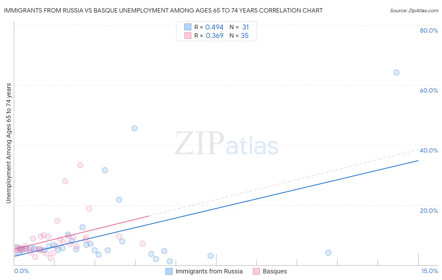 Immigrants from Russia vs Basque Unemployment Among Ages 65 to 74 years