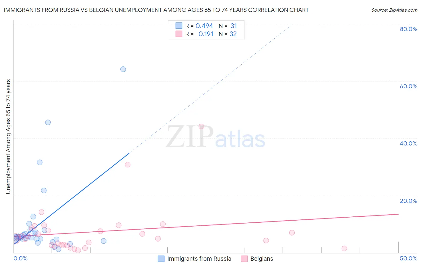 Immigrants from Russia vs Belgian Unemployment Among Ages 65 to 74 years
