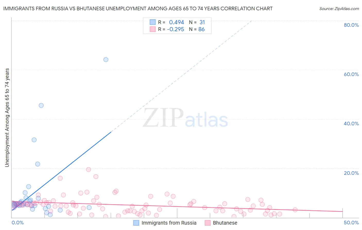 Immigrants from Russia vs Bhutanese Unemployment Among Ages 65 to 74 years
