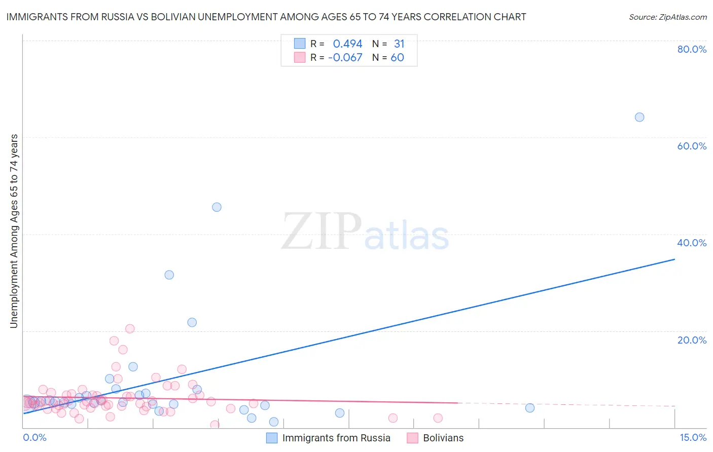 Immigrants from Russia vs Bolivian Unemployment Among Ages 65 to 74 years