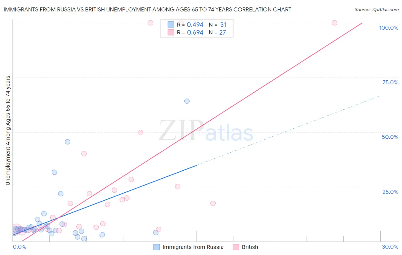 Immigrants from Russia vs British Unemployment Among Ages 65 to 74 years