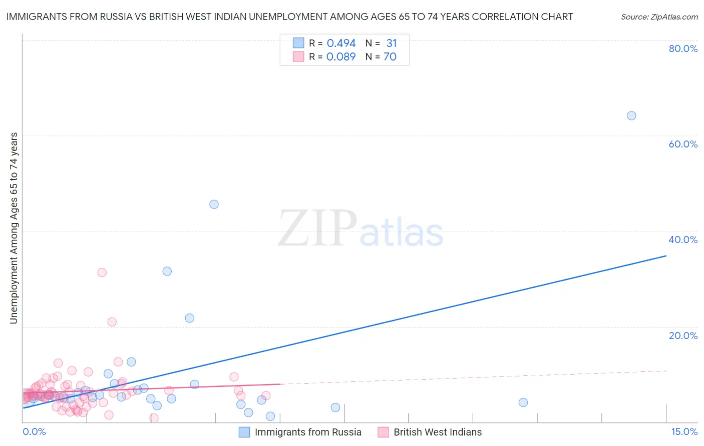 Immigrants from Russia vs British West Indian Unemployment Among Ages 65 to 74 years