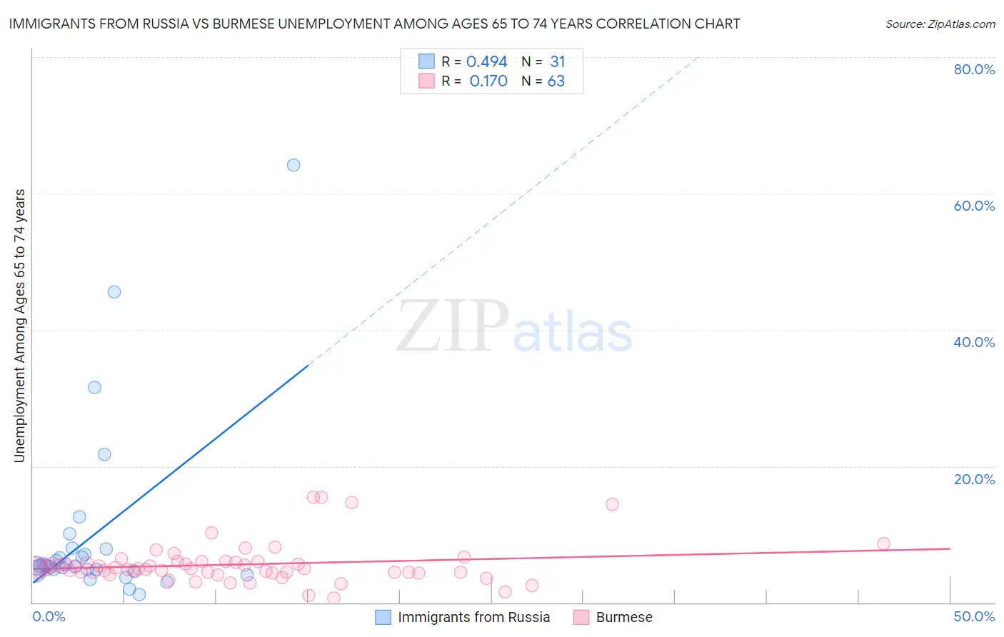 Immigrants from Russia vs Burmese Unemployment Among Ages 65 to 74 years
