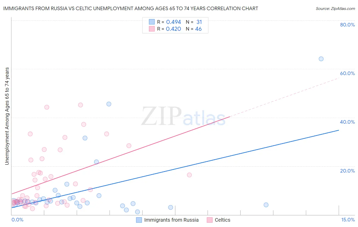 Immigrants from Russia vs Celtic Unemployment Among Ages 65 to 74 years