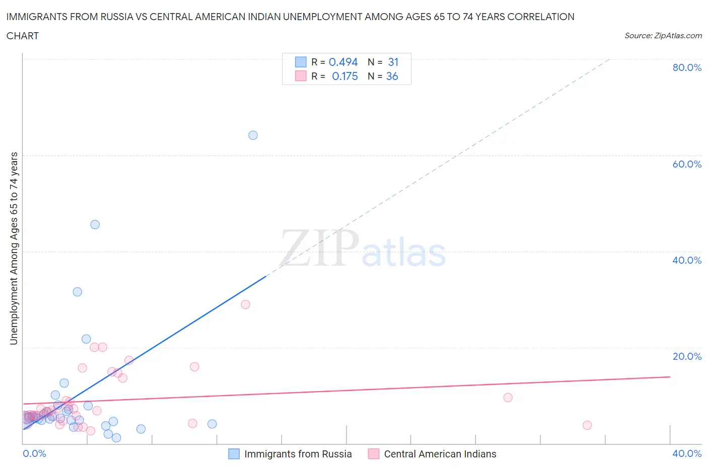 Immigrants from Russia vs Central American Indian Unemployment Among Ages 65 to 74 years