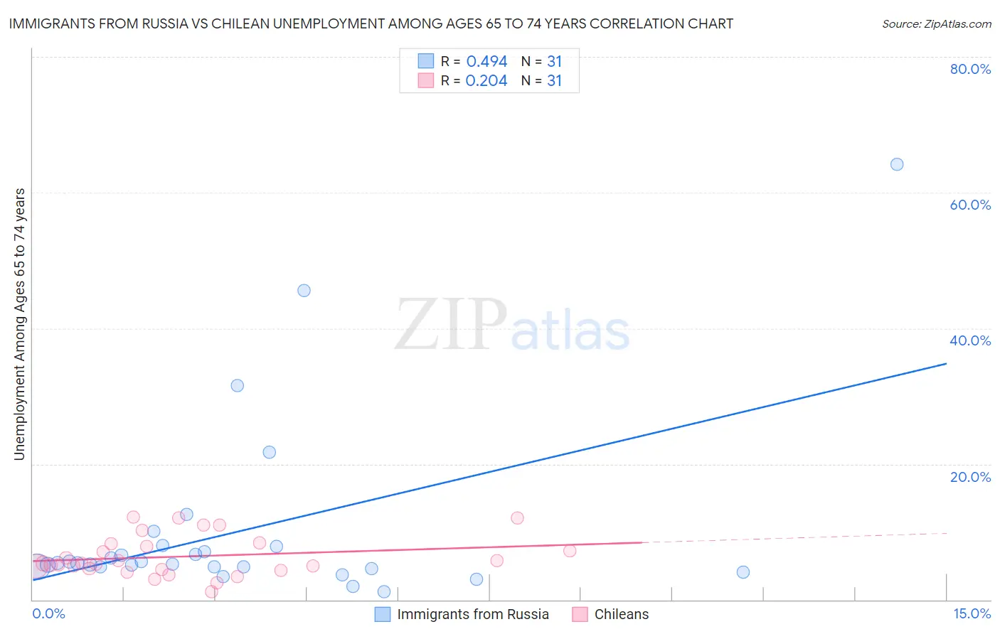 Immigrants from Russia vs Chilean Unemployment Among Ages 65 to 74 years