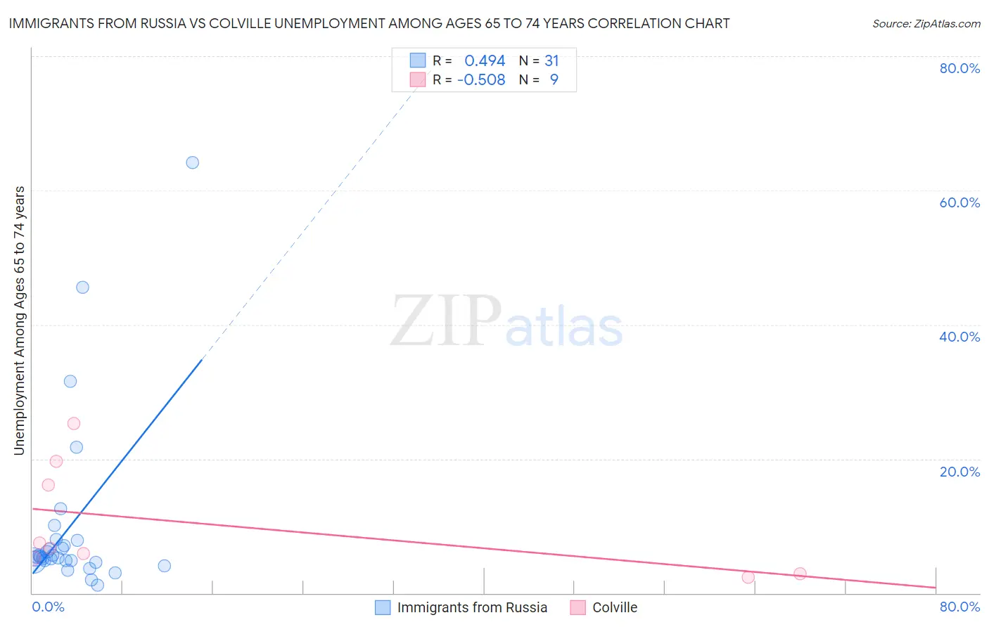 Immigrants from Russia vs Colville Unemployment Among Ages 65 to 74 years
