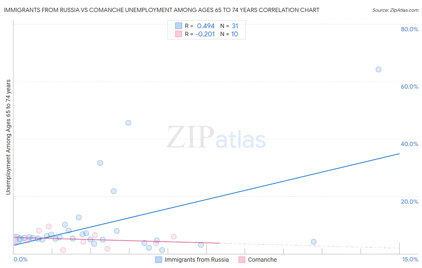 Immigrants from Russia vs Comanche Unemployment Among Ages 65 to 74 years