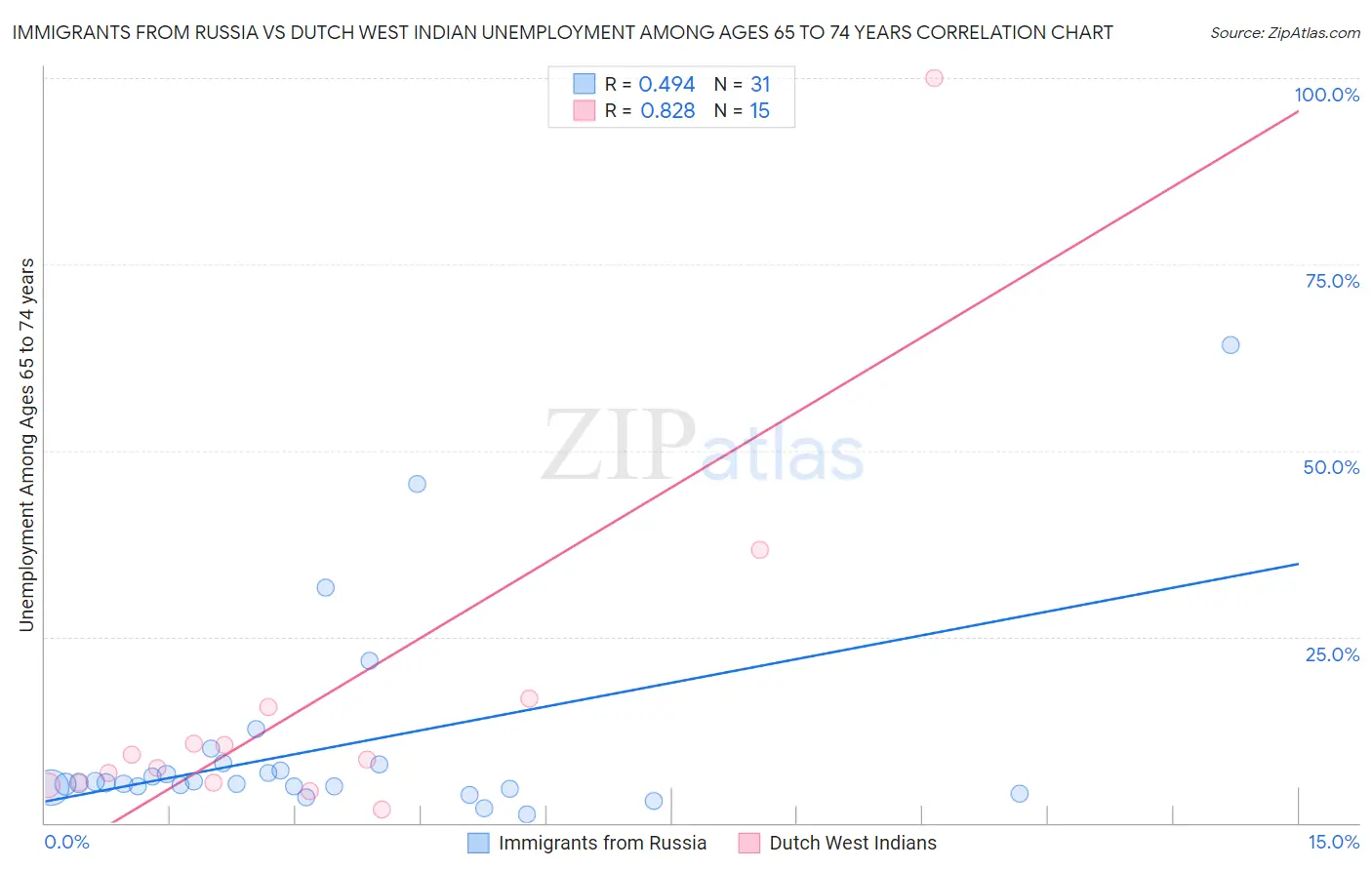 Immigrants from Russia vs Dutch West Indian Unemployment Among Ages 65 to 74 years