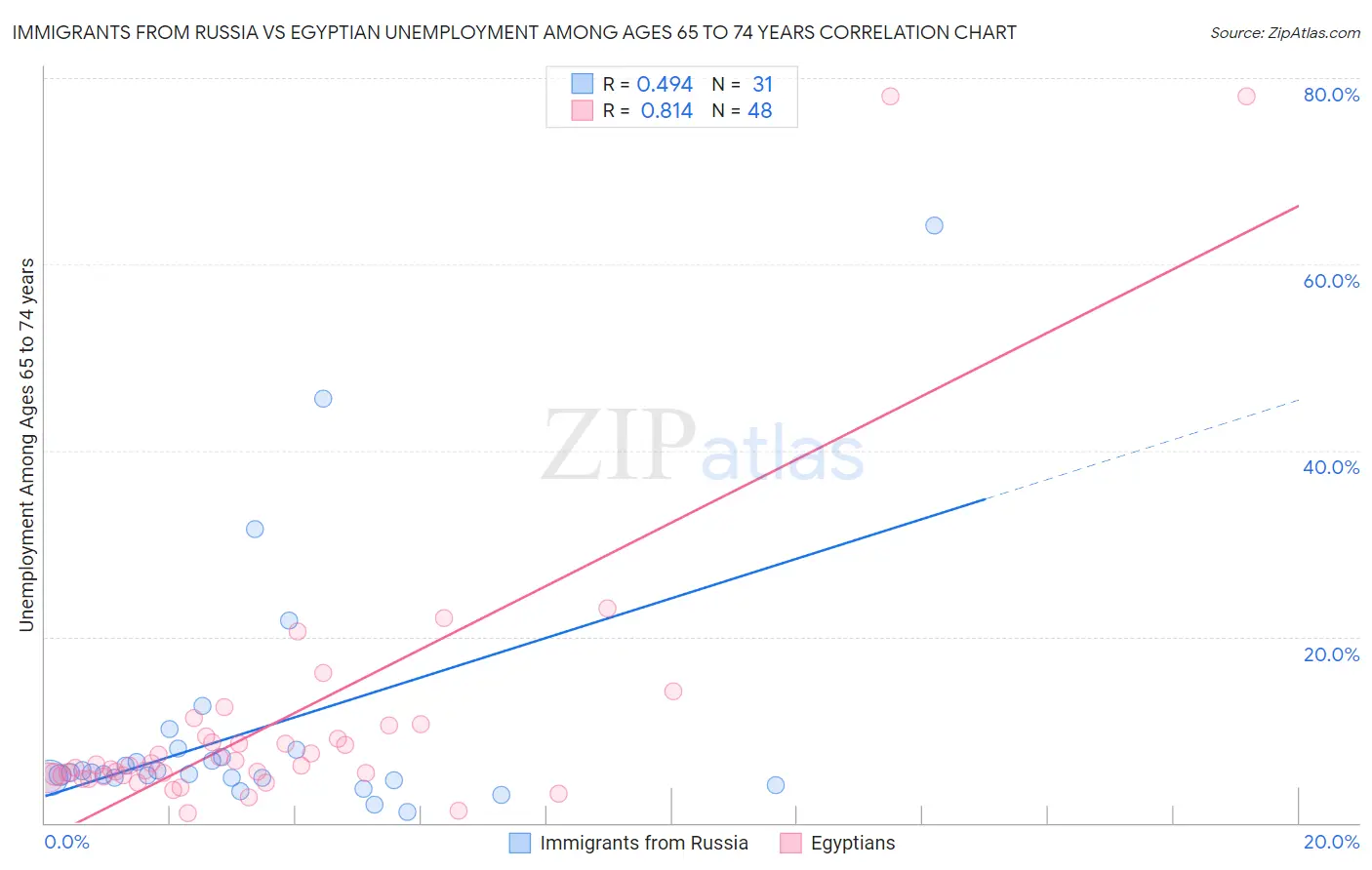 Immigrants from Russia vs Egyptian Unemployment Among Ages 65 to 74 years