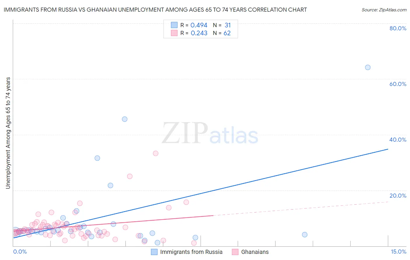 Immigrants from Russia vs Ghanaian Unemployment Among Ages 65 to 74 years