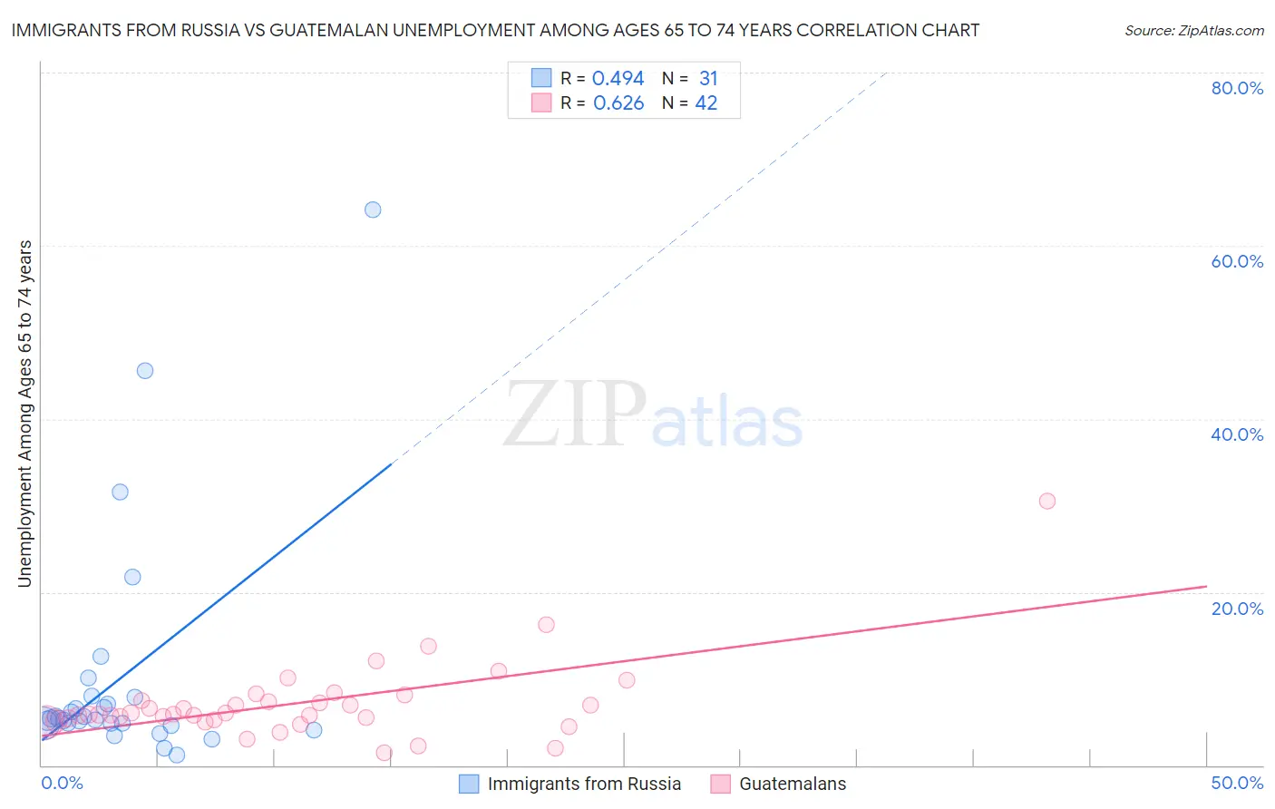 Immigrants from Russia vs Guatemalan Unemployment Among Ages 65 to 74 years