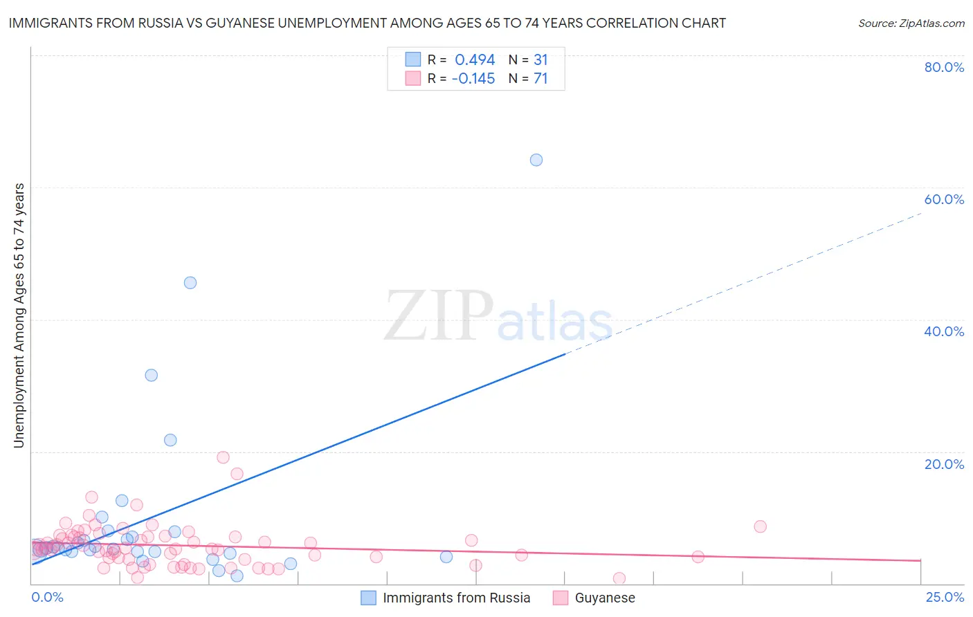 Immigrants from Russia vs Guyanese Unemployment Among Ages 65 to 74 years