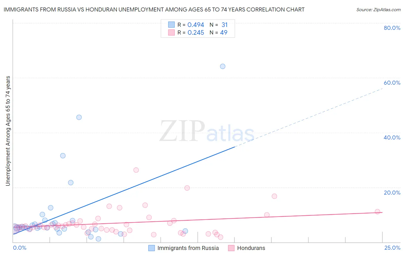 Immigrants from Russia vs Honduran Unemployment Among Ages 65 to 74 years