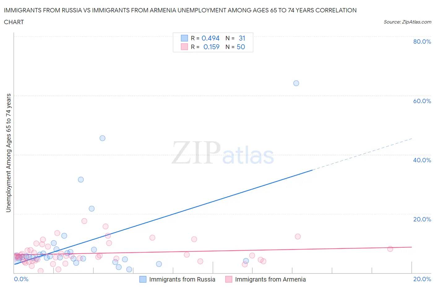 Immigrants from Russia vs Immigrants from Armenia Unemployment Among Ages 65 to 74 years