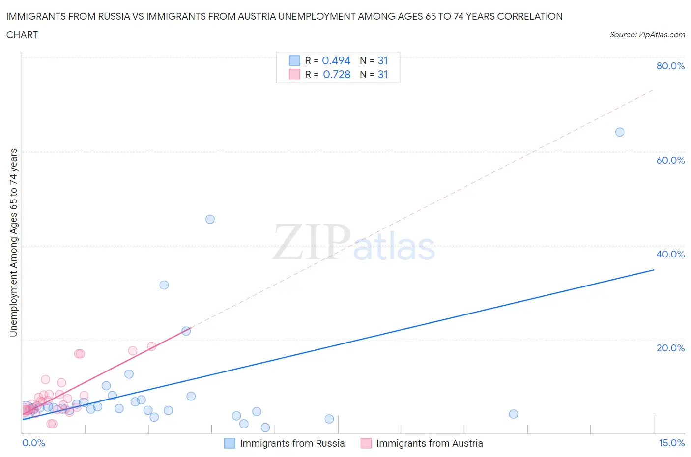 Immigrants from Russia vs Immigrants from Austria Unemployment Among Ages 65 to 74 years