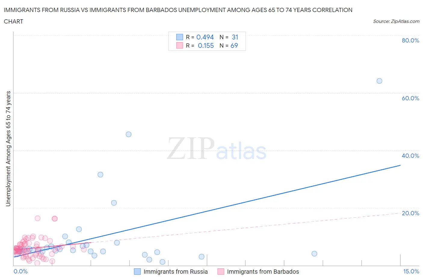 Immigrants from Russia vs Immigrants from Barbados Unemployment Among Ages 65 to 74 years
