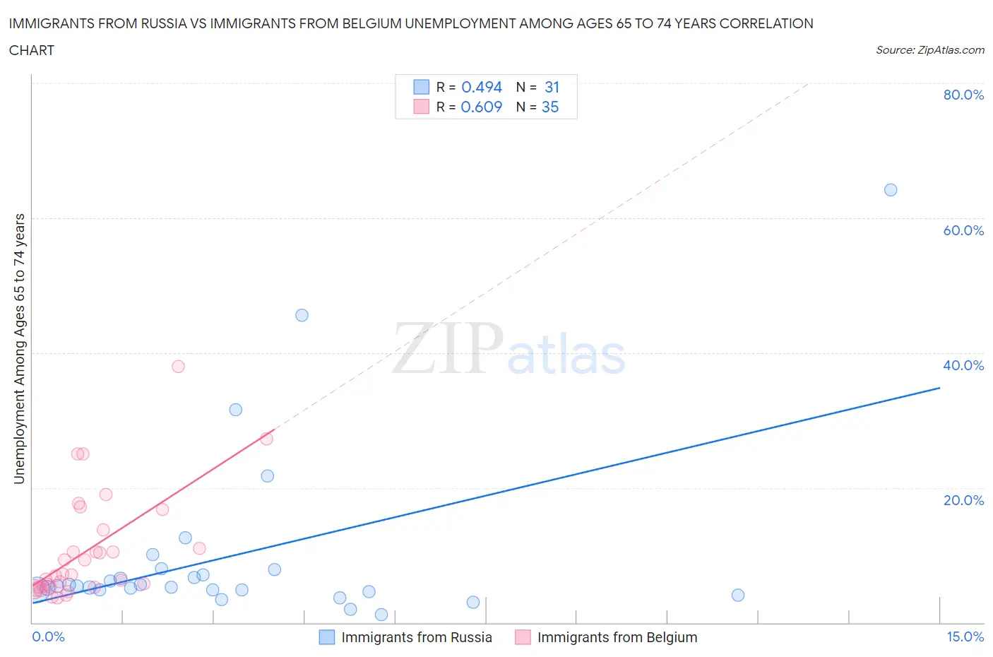Immigrants from Russia vs Immigrants from Belgium Unemployment Among Ages 65 to 74 years