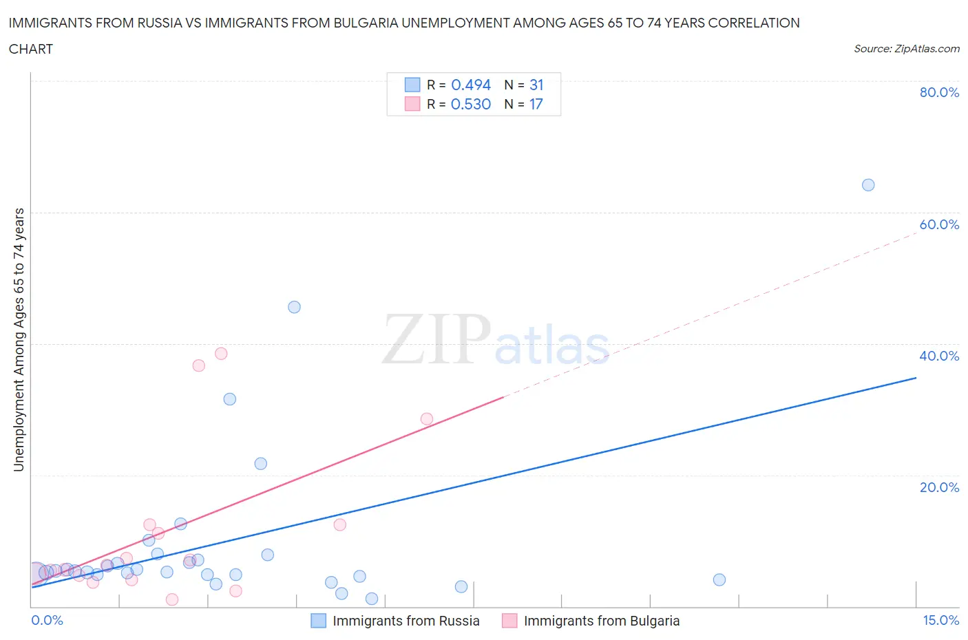 Immigrants from Russia vs Immigrants from Bulgaria Unemployment Among Ages 65 to 74 years