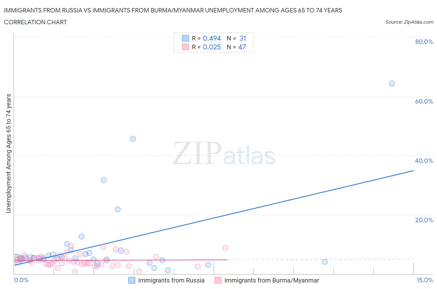 Immigrants from Russia vs Immigrants from Burma/Myanmar Unemployment Among Ages 65 to 74 years