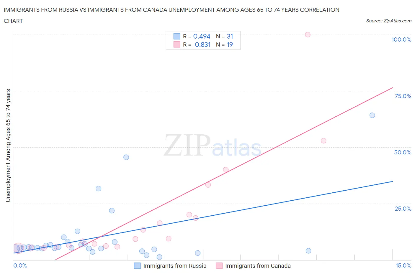 Immigrants from Russia vs Immigrants from Canada Unemployment Among Ages 65 to 74 years