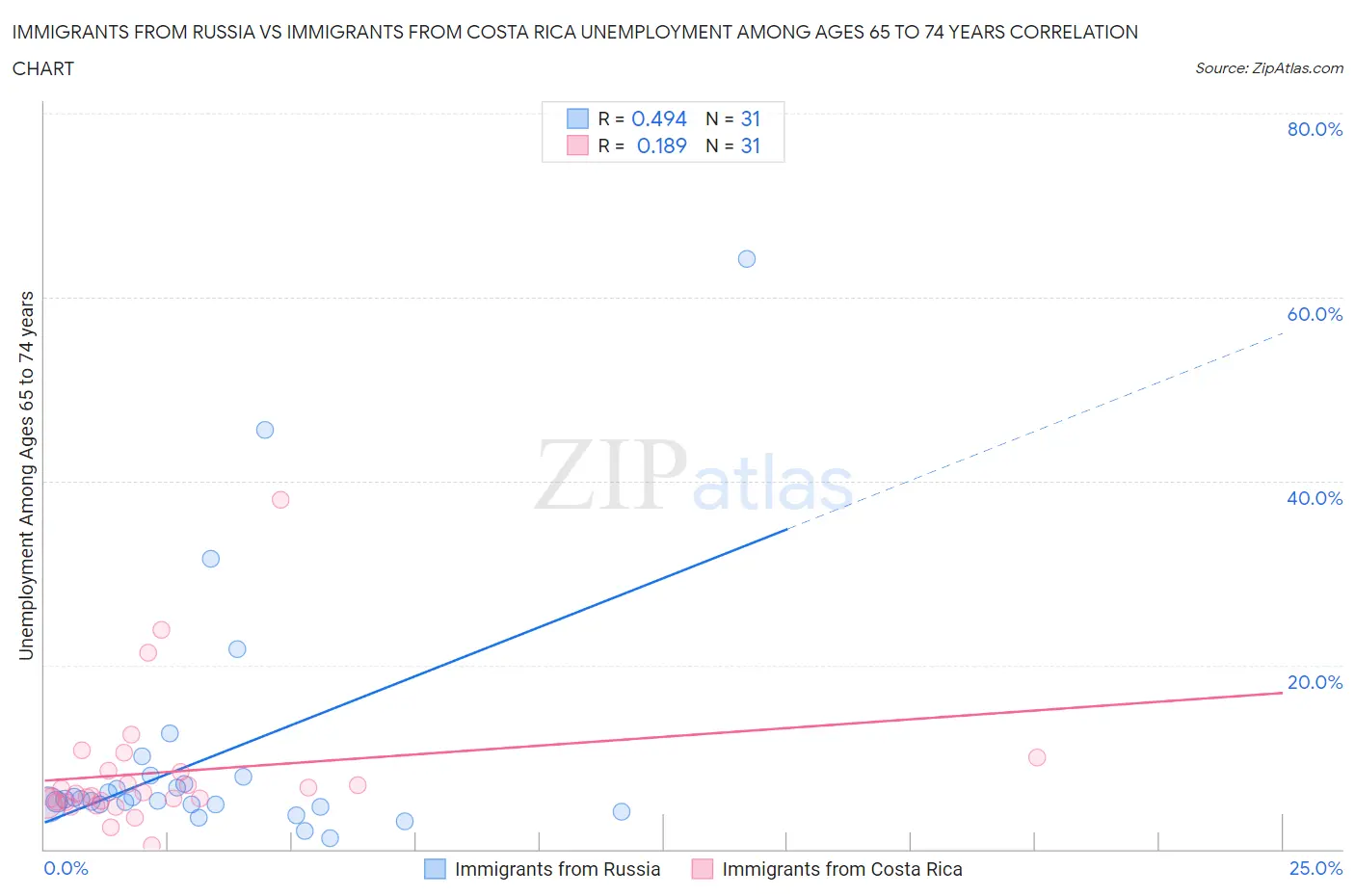 Immigrants from Russia vs Immigrants from Costa Rica Unemployment Among Ages 65 to 74 years