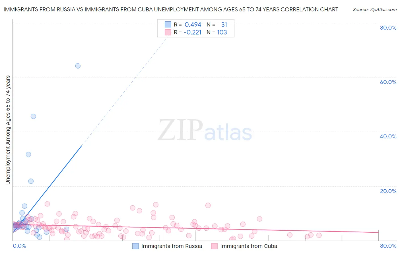 Immigrants from Russia vs Immigrants from Cuba Unemployment Among Ages 65 to 74 years