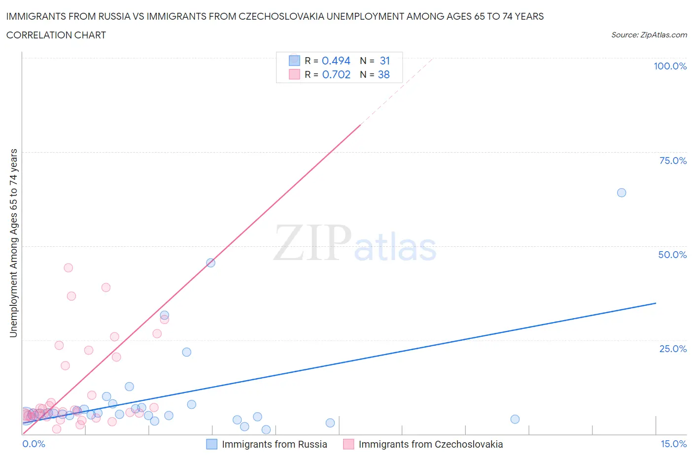 Immigrants from Russia vs Immigrants from Czechoslovakia Unemployment Among Ages 65 to 74 years