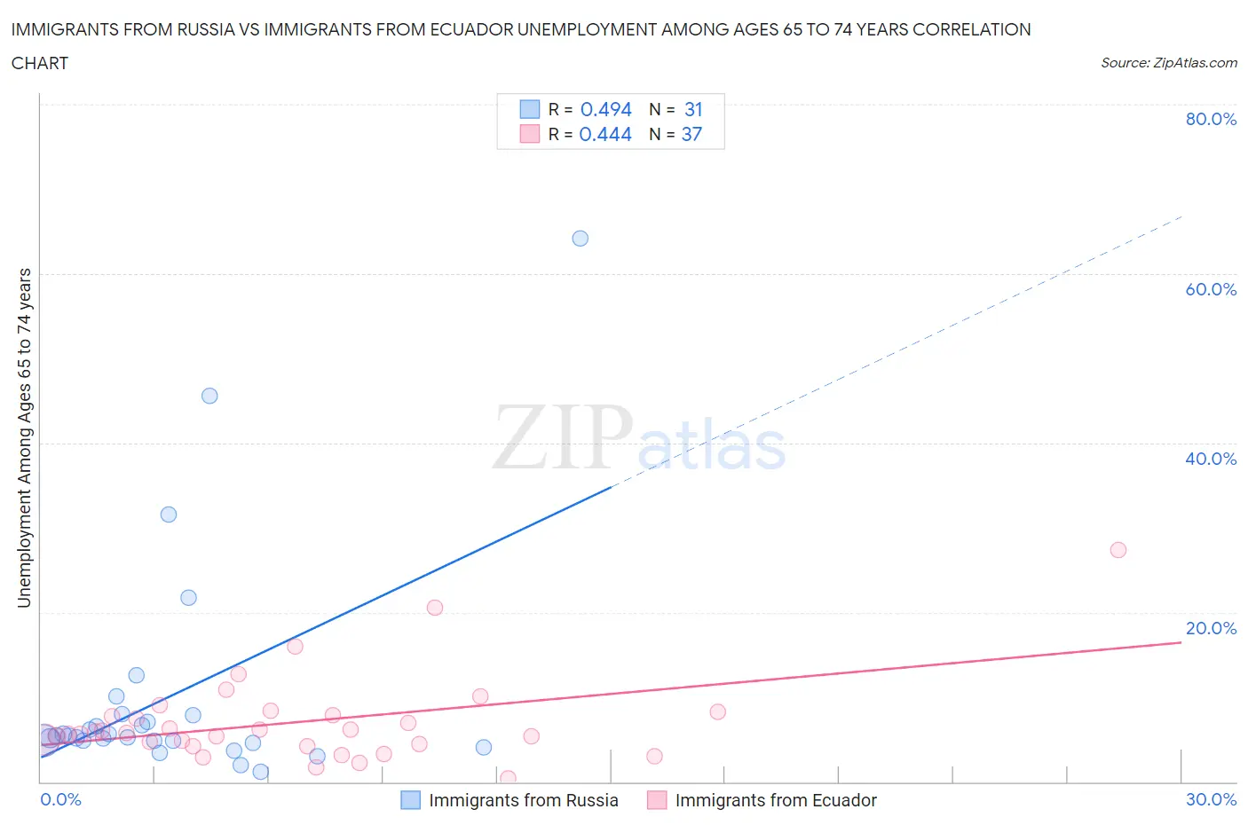 Immigrants from Russia vs Immigrants from Ecuador Unemployment Among Ages 65 to 74 years