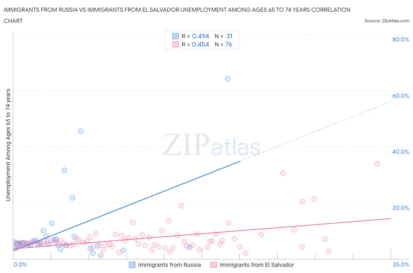 Immigrants from Russia vs Immigrants from El Salvador Unemployment Among Ages 65 to 74 years