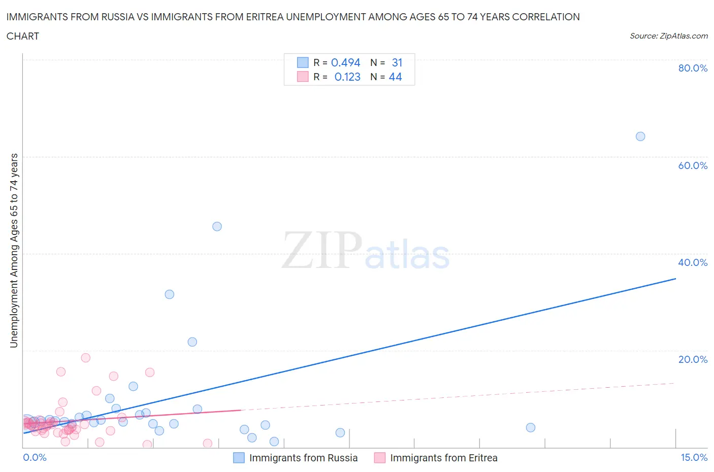 Immigrants from Russia vs Immigrants from Eritrea Unemployment Among Ages 65 to 74 years
