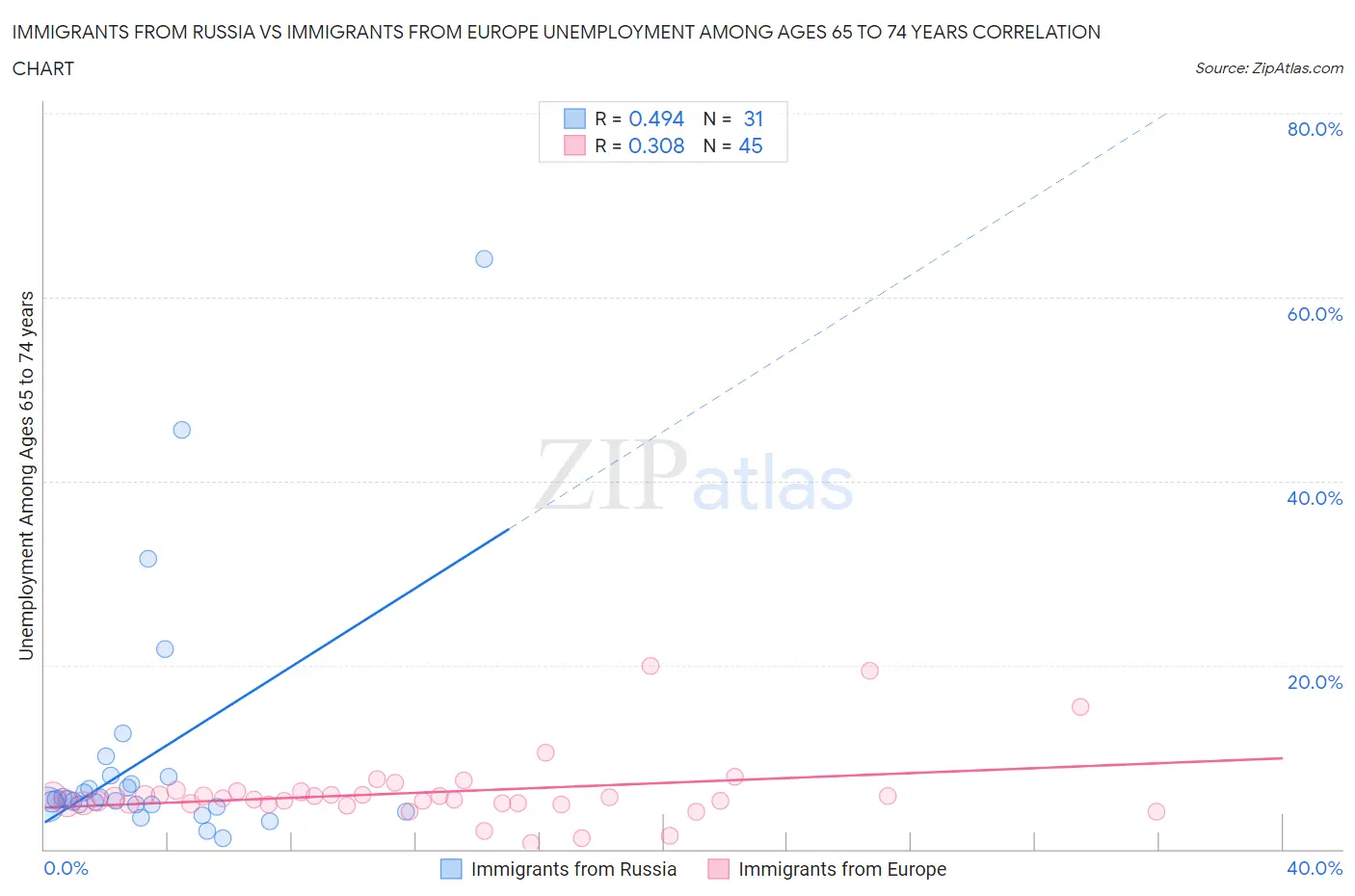 Immigrants from Russia vs Immigrants from Europe Unemployment Among Ages 65 to 74 years