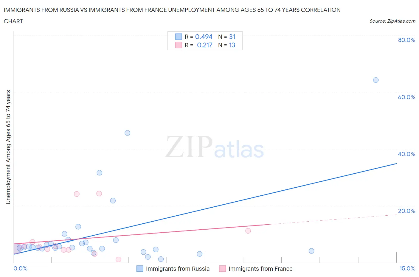 Immigrants from Russia vs Immigrants from France Unemployment Among Ages 65 to 74 years