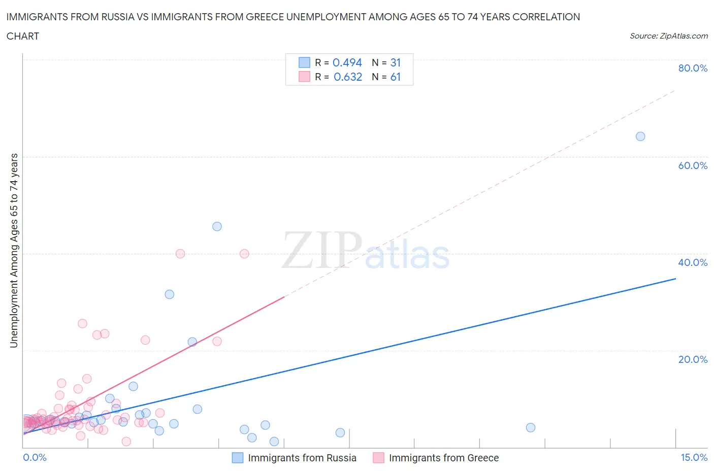 Immigrants from Russia vs Immigrants from Greece Unemployment Among Ages 65 to 74 years